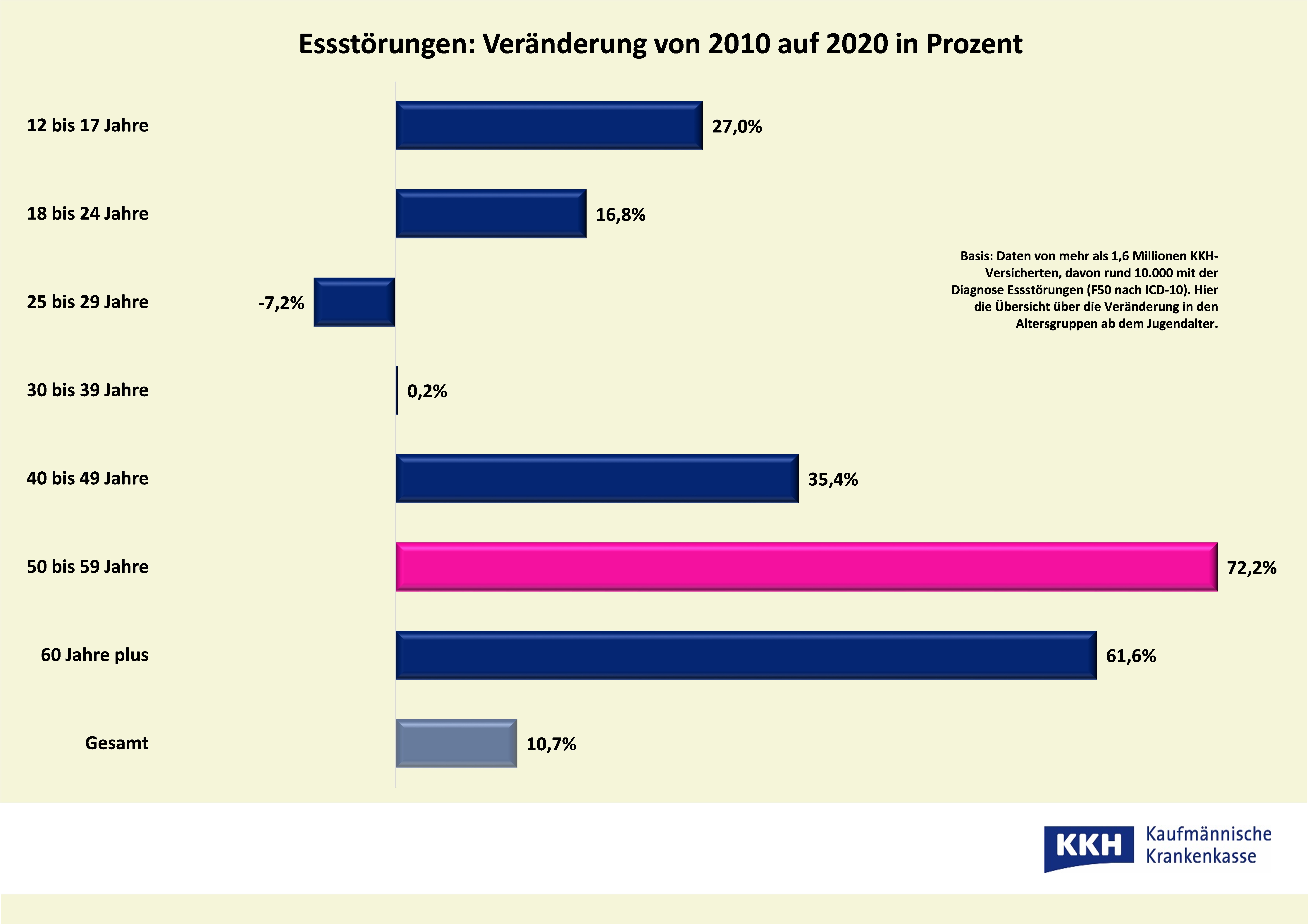 Mehr magersüchtige Männer durch Pandemie KKH